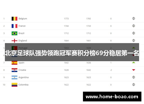 北京足球队强势领跑冠军赛积分榜69分稳居第一名